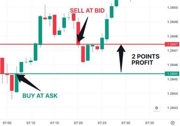 What does scalping mean in trading?