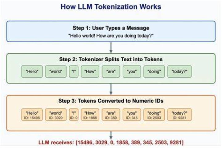 What does word_tokenize do?