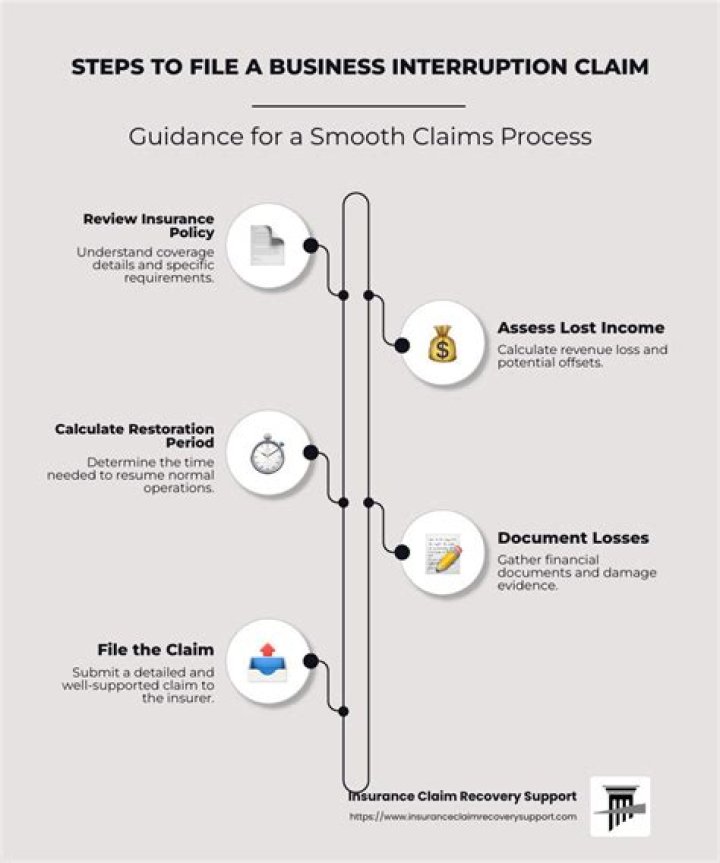 What is a business interruption claim?
