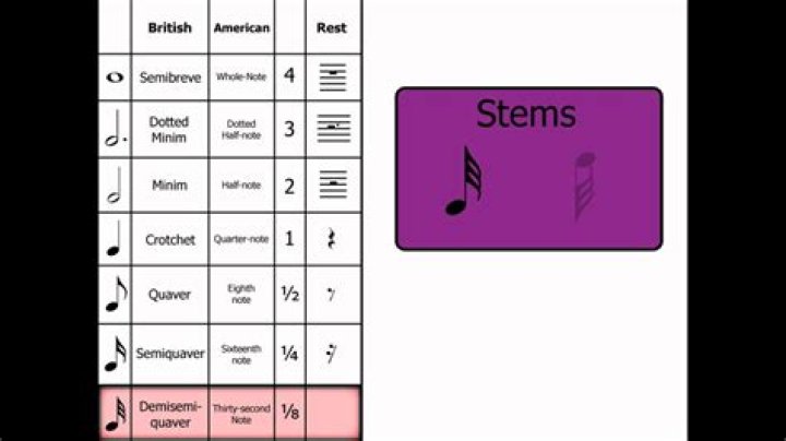What is a demisemiquaver used for?