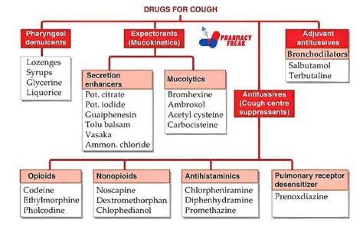 What is an example of a mucolytic?