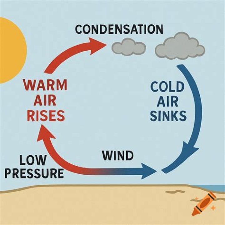 What is being formed when cold air sinks?