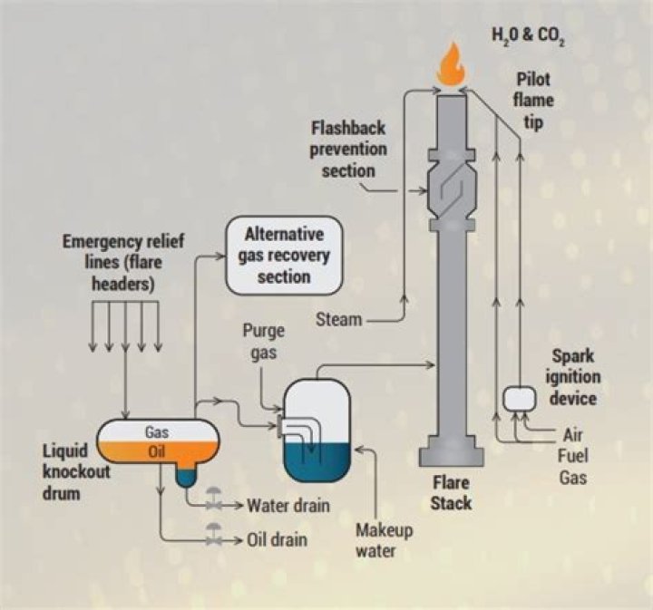 What is flaring in oil and gas?