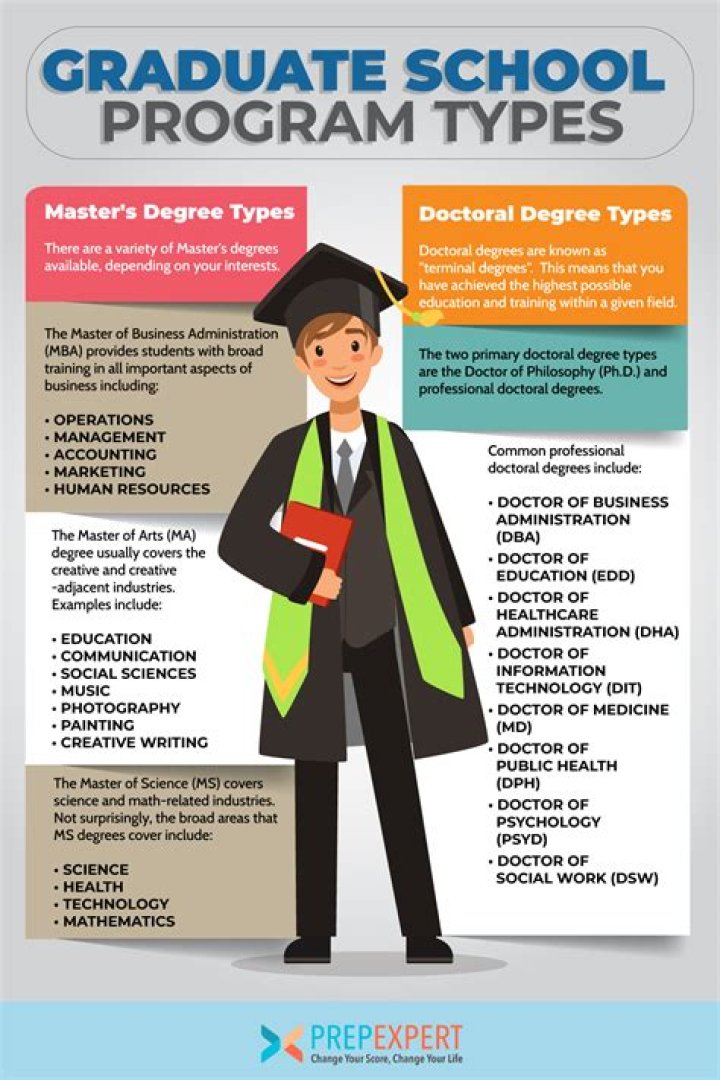 What is graduate professional?