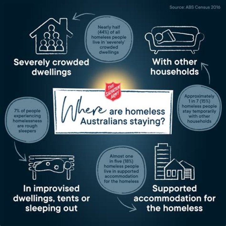 What is homelessness in australia?