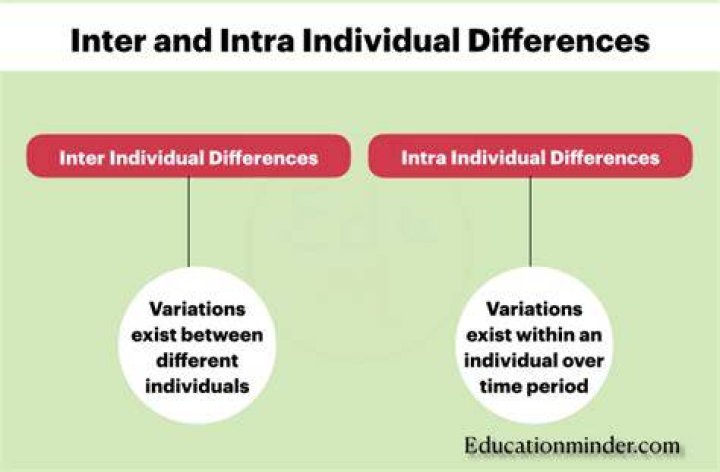 What is interindividual difference in education?