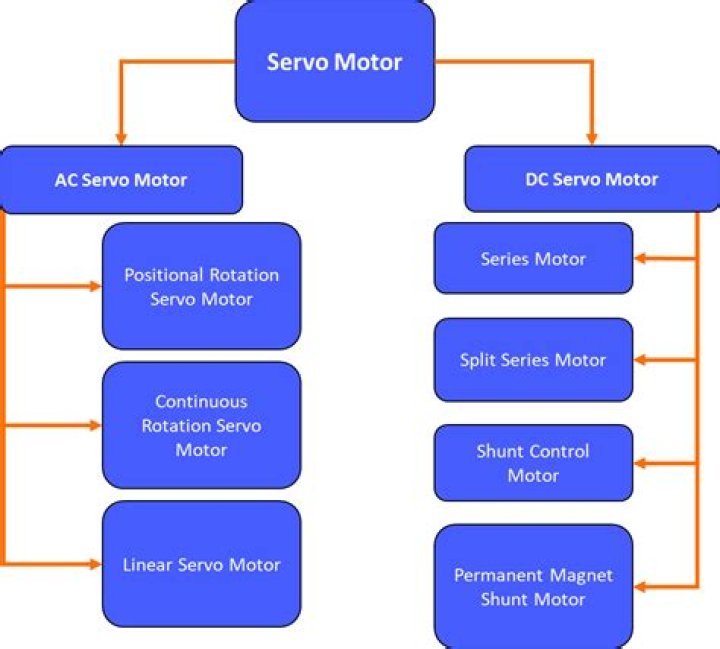 What is micro servo motor?