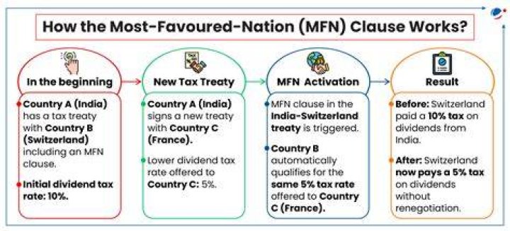 What is most favoured nation clause?