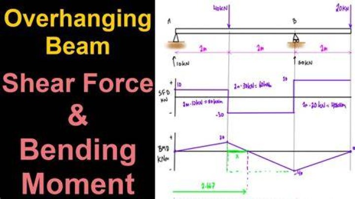 What is overhung moment?