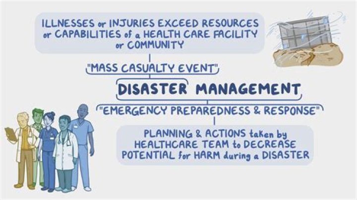 What is presidentially declared disaster?