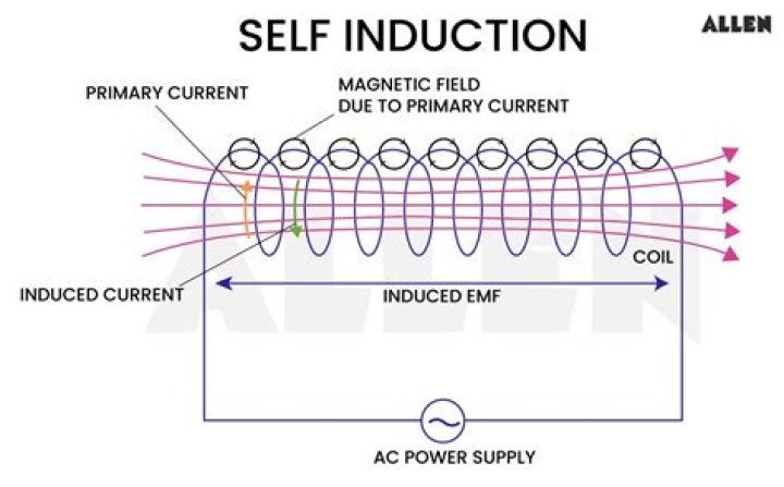 What is the relation between the self-inductance and the reluctance of a coil?