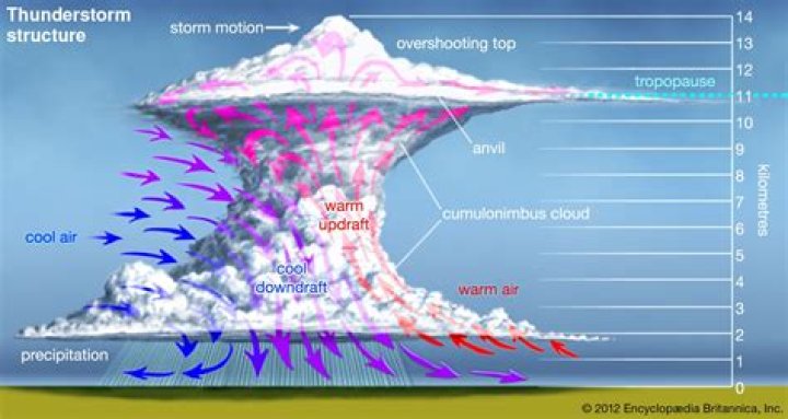 What is the source of updrafts?