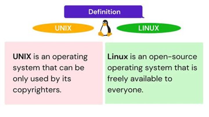 What is unix and linux?