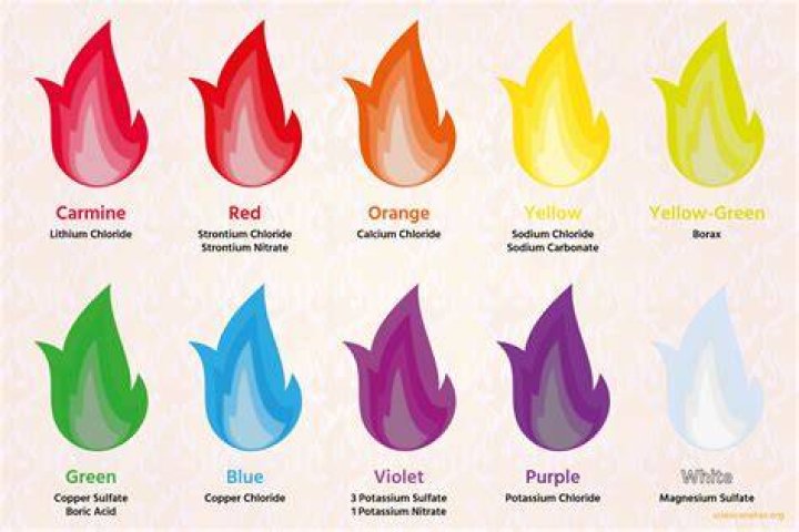 What makes colored flames?