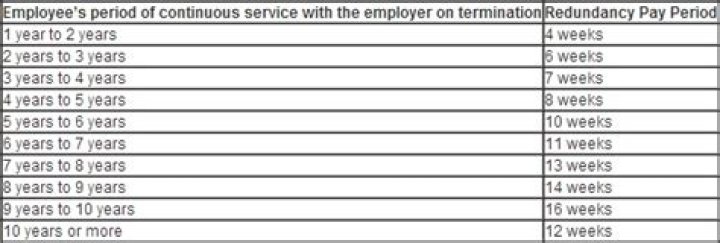 What redundancy am i entitled to?