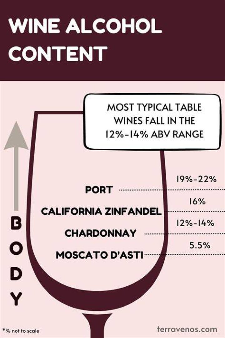 Whats the alcohol content of wine?