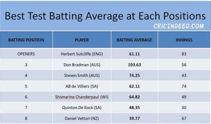 Whats the best batting average?