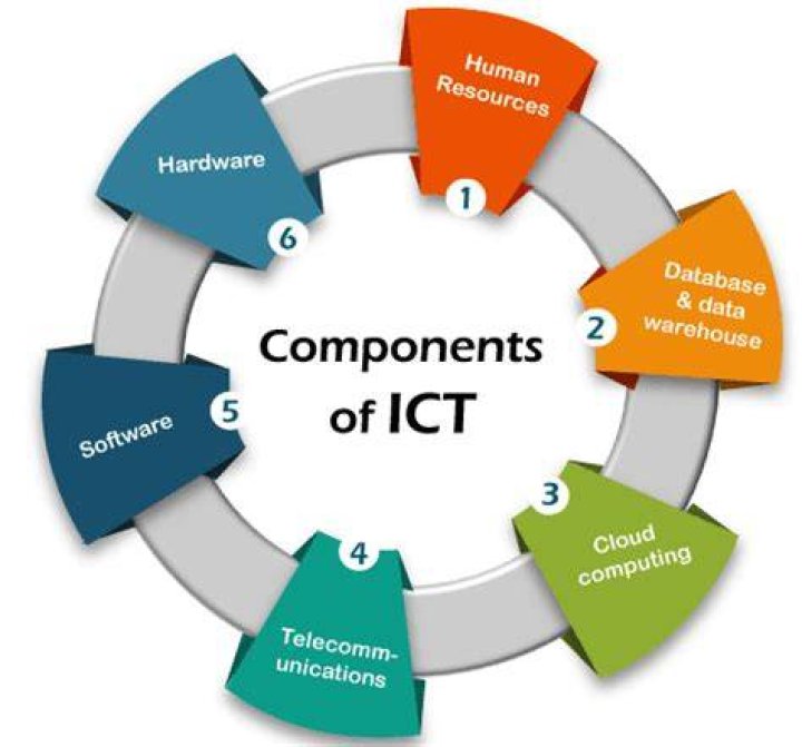 Whats the definition of ict?