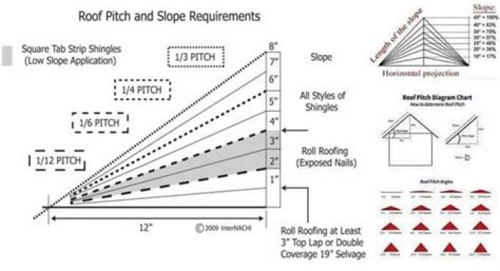 Whats the steepest roof pitch?