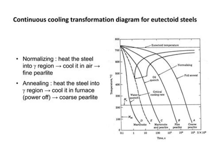 When a eutectoid steel is cooled down?