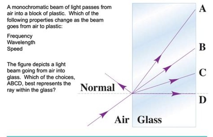 When a monochromatic light passes from air to glass?