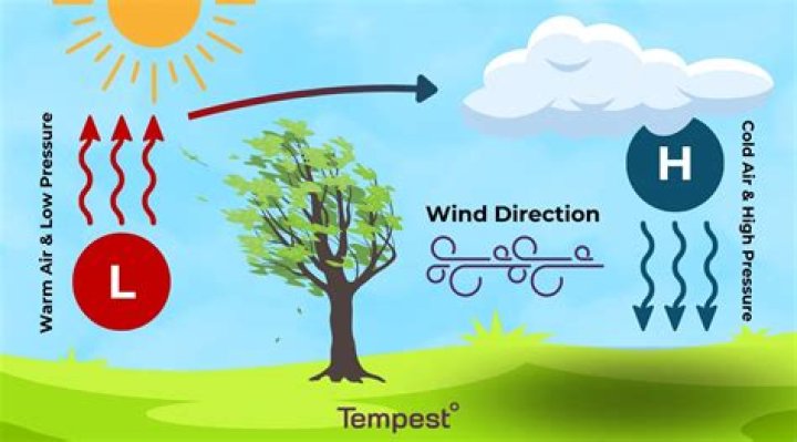 When air moves is formed?