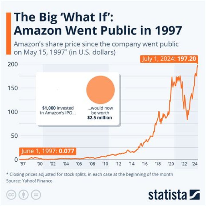 When did amazon go ipo?