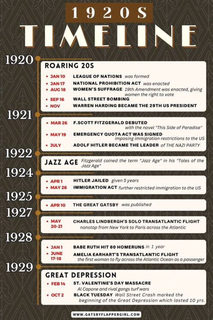When did roaring 20s start?