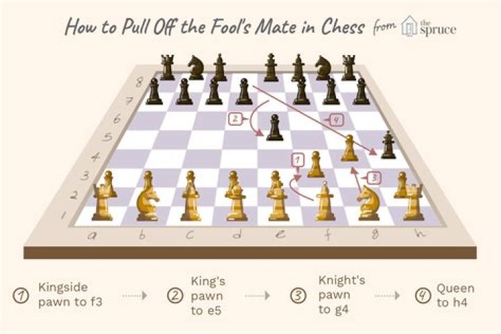When does checkmate happen in chess?
