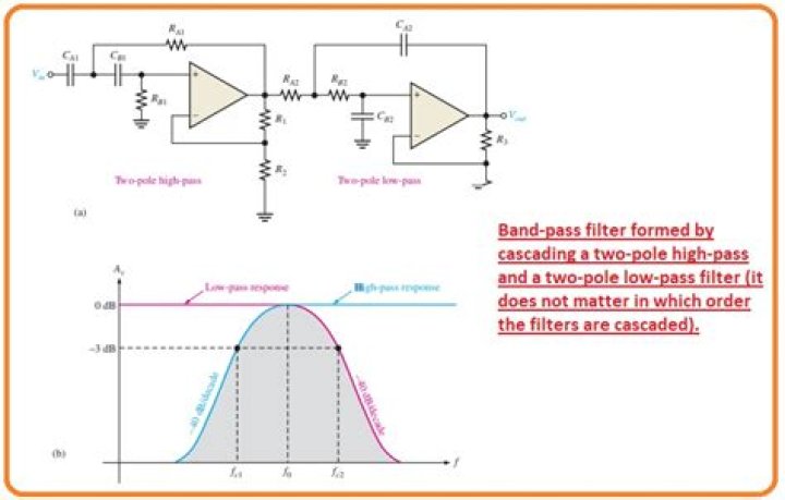 When filters are cascaded the roll-off rate?