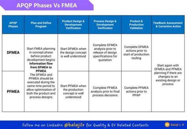 When fmea should be applied?