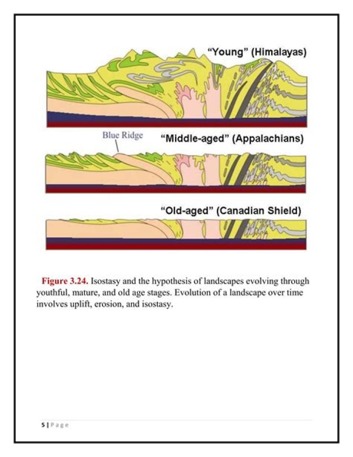 When was the term isostasy proposed?