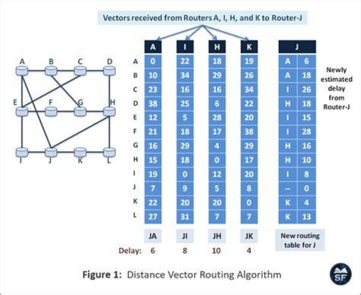 Where is distance vector routing?