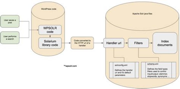 Where is schema.xml solr?