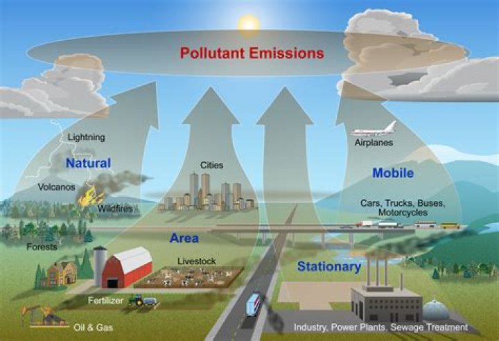 Which are the sources of air pollution?