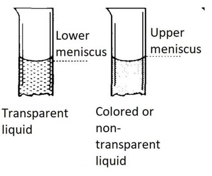 Which meniscus is observed for colorless solution?
