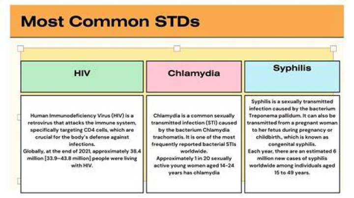 Which of the following stds are not completely curable?