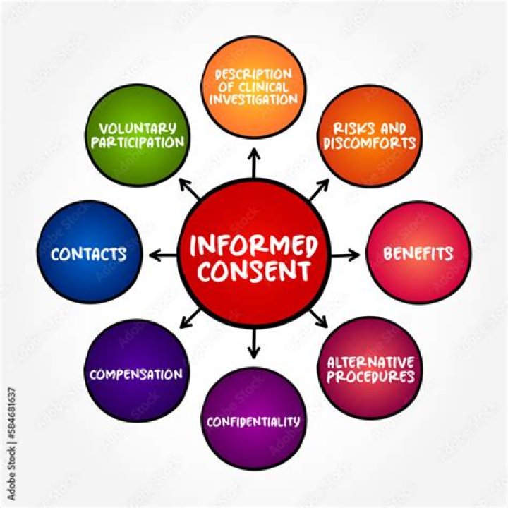 Which situation requires informed consent?