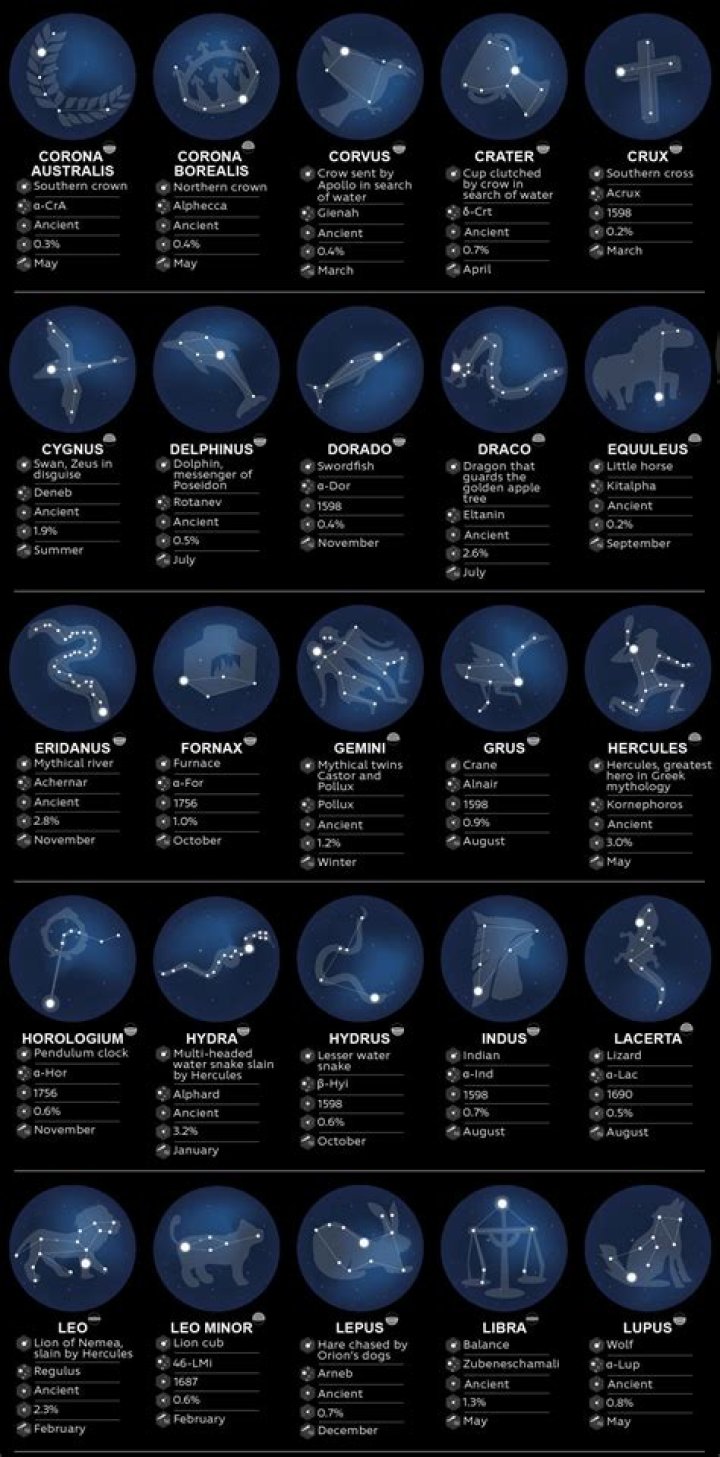 Who constellations are named after?