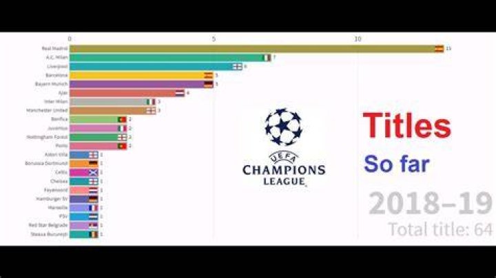 Who has the most champions league titles?