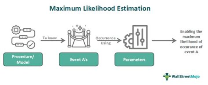 Who invented maximum likelihood estimator?
