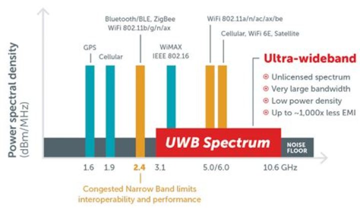 Who uses ultra wideband?