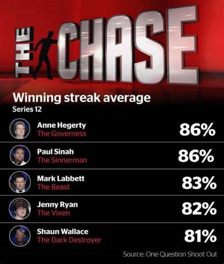 Whos the best chaser on the chase?