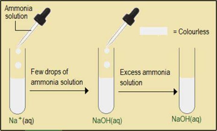 Why aqueous solution of ammonia is weakly basic?