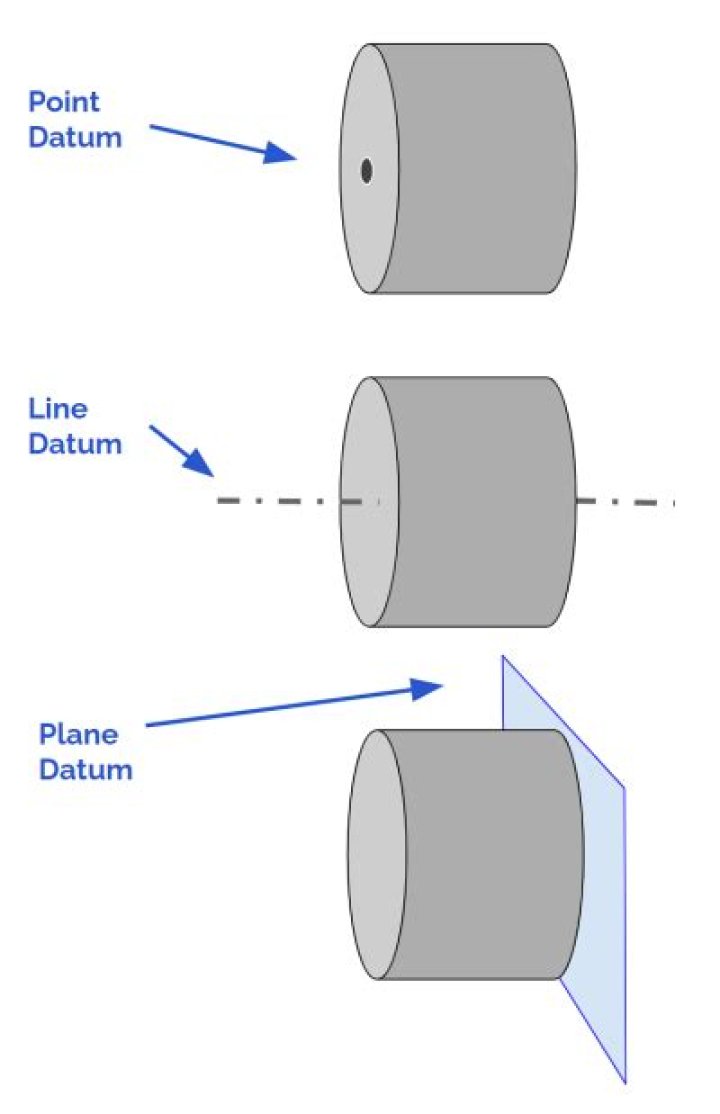 Why are datums used?