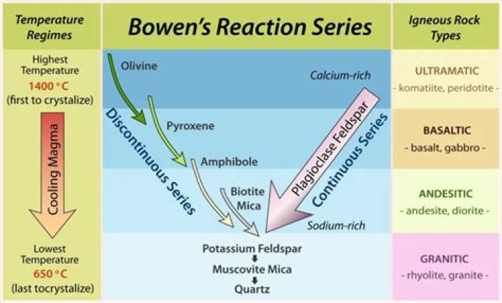 Why discontinuous reaction series?