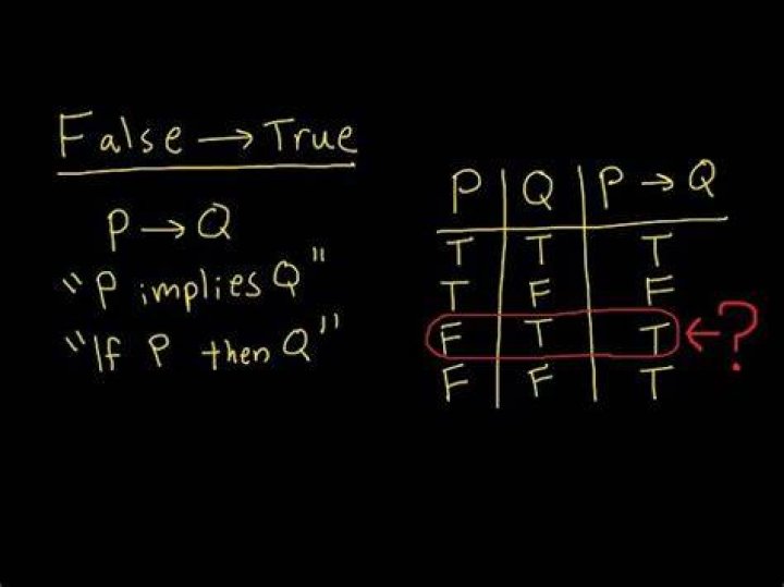 Why does false imply true?