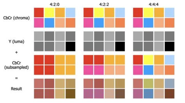 Why is chroma subsampling meaningful?