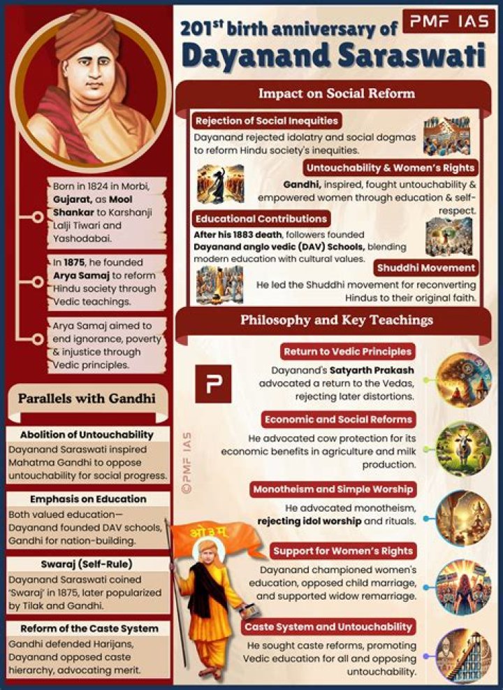 Why is dayanand saraswati famous?