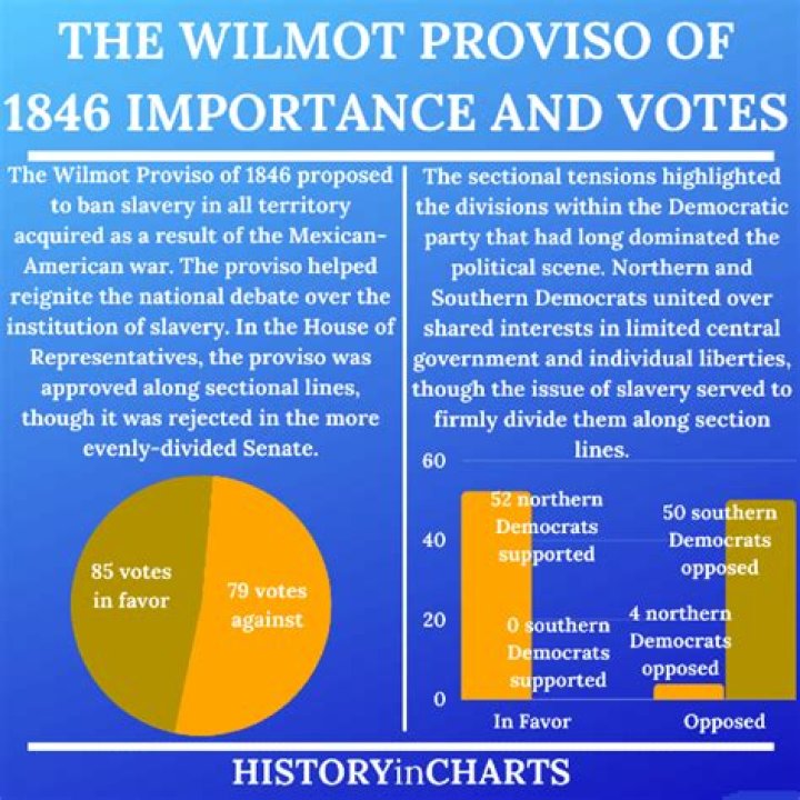 Why was the wilmot proviso not passed?